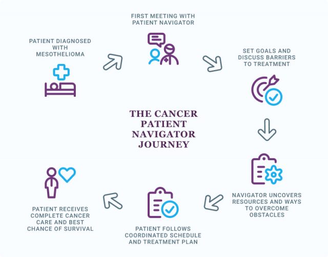 Process of how a Patient Navigator assists patients with mesothelioma cancer and their loved ones